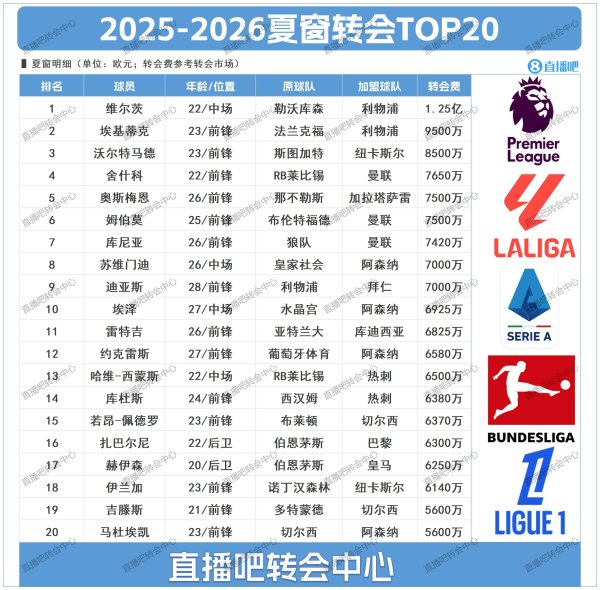 Isaac sắp làm mới danh sách! Top20 chuyển nhượng vào mùa hè này: Premier League quá điên rồ, Liverpo