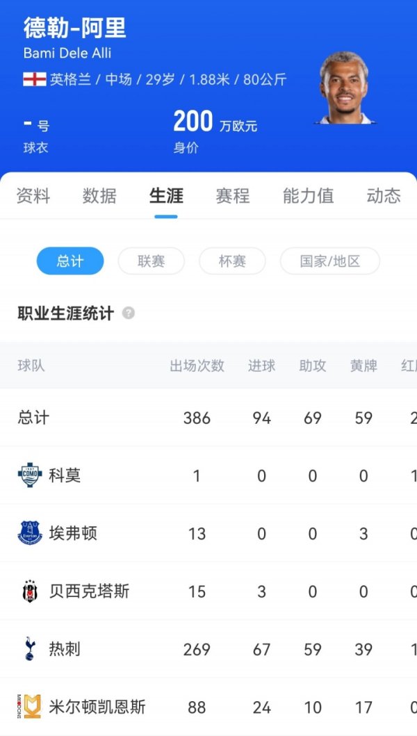 Chỉ 29! POST: Alibaba và Kemo chấm dứt hợp đồng và xem xét nghỉ hưu, và trị giá 120 triệu nhân dân t